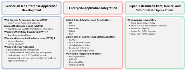 Microsoft Service Integration Technologies Microsoft Service Integration Technologies